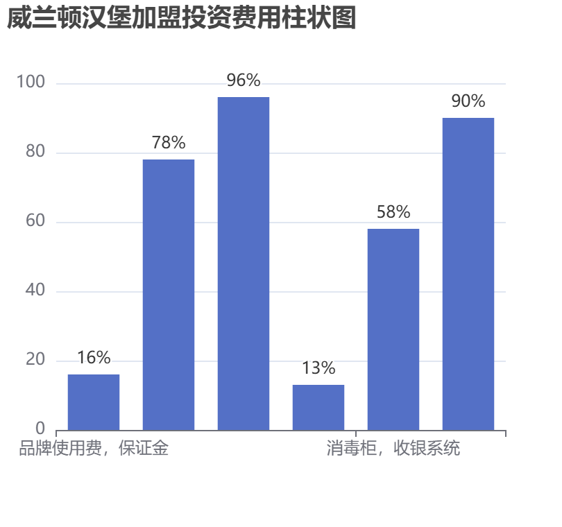 威蘭頓漢堡加盟投資費用柱狀圖表