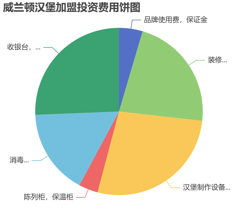 威蘭頓漢堡加盟投資費用餅狀圖表