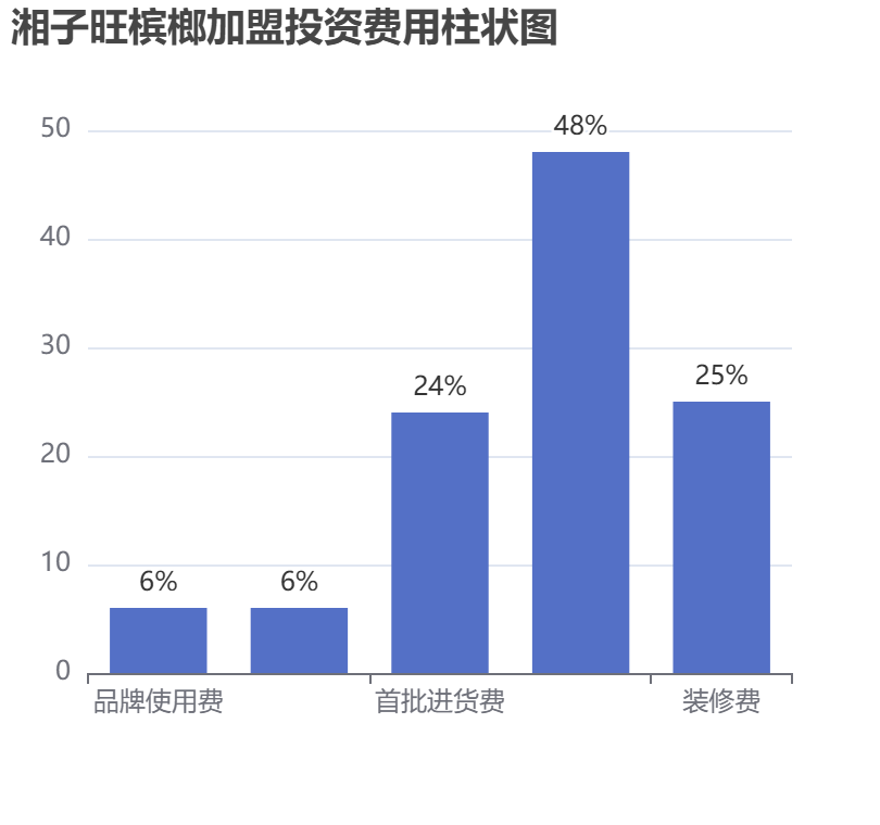 湘子旺檳榔加盟投資費用柱狀圖表