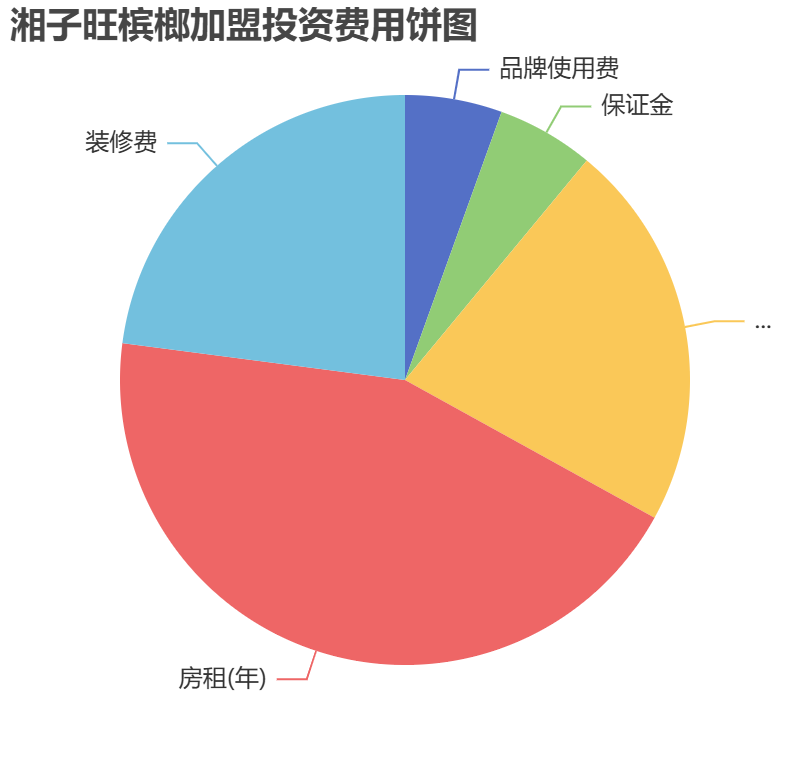 湘子旺檳榔加盟投資費用餅狀圖表