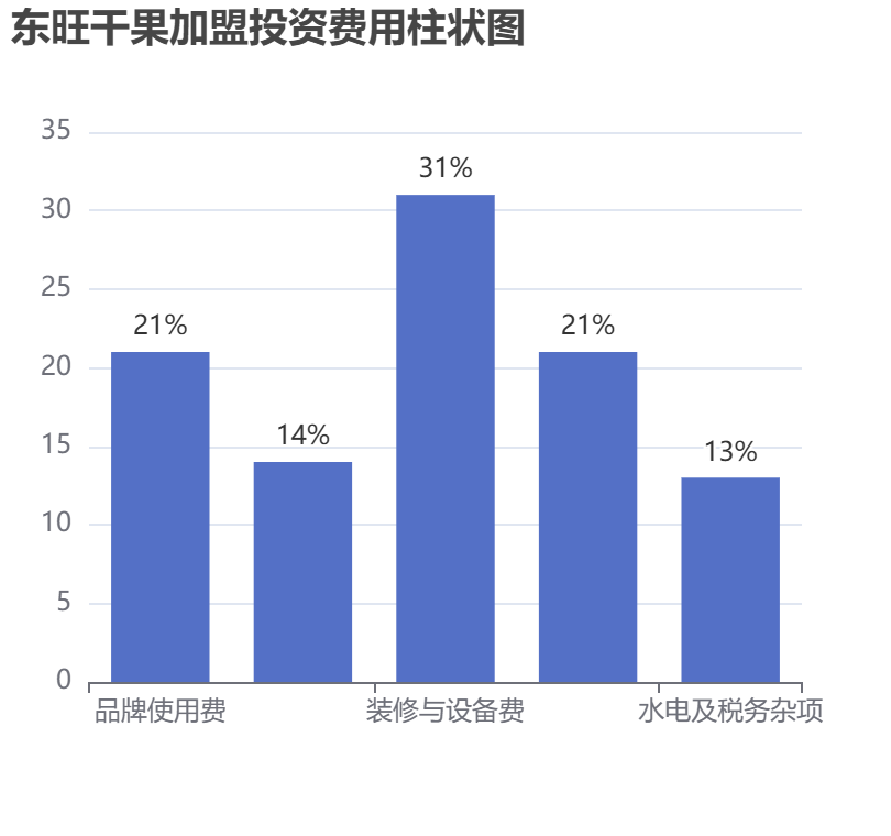 東旺干果加盟投資費用柱狀圖表