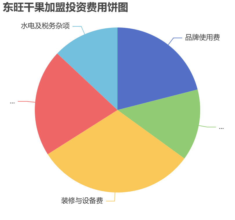 東旺干果加盟投資費用餅狀圖表