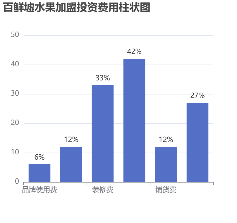 百鮮墟水果加盟投資費用柱狀圖表