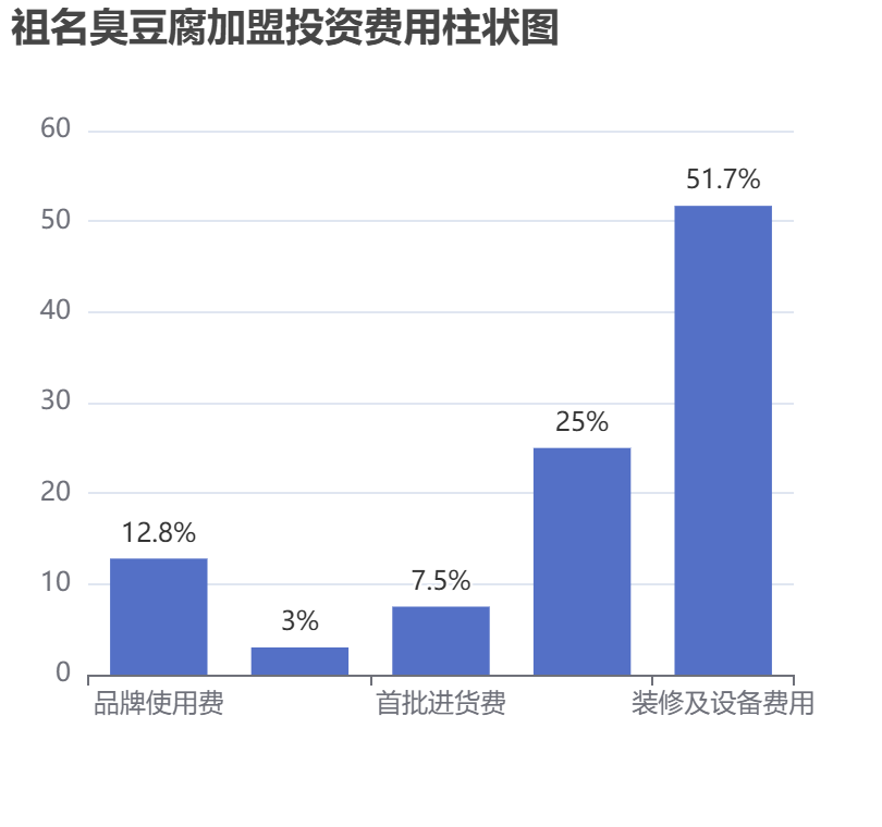祖名臭豆腐加盟投資費用柱狀圖表