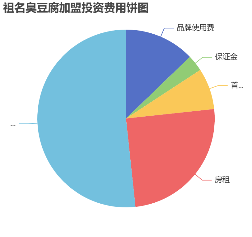 祖名臭豆腐加盟投資費用餅狀圖表