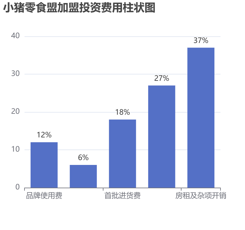 小豬零食盟加盟投資費用柱狀圖表