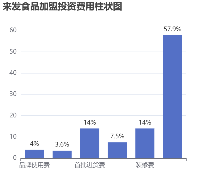 來發食品加盟投資費用柱狀圖表