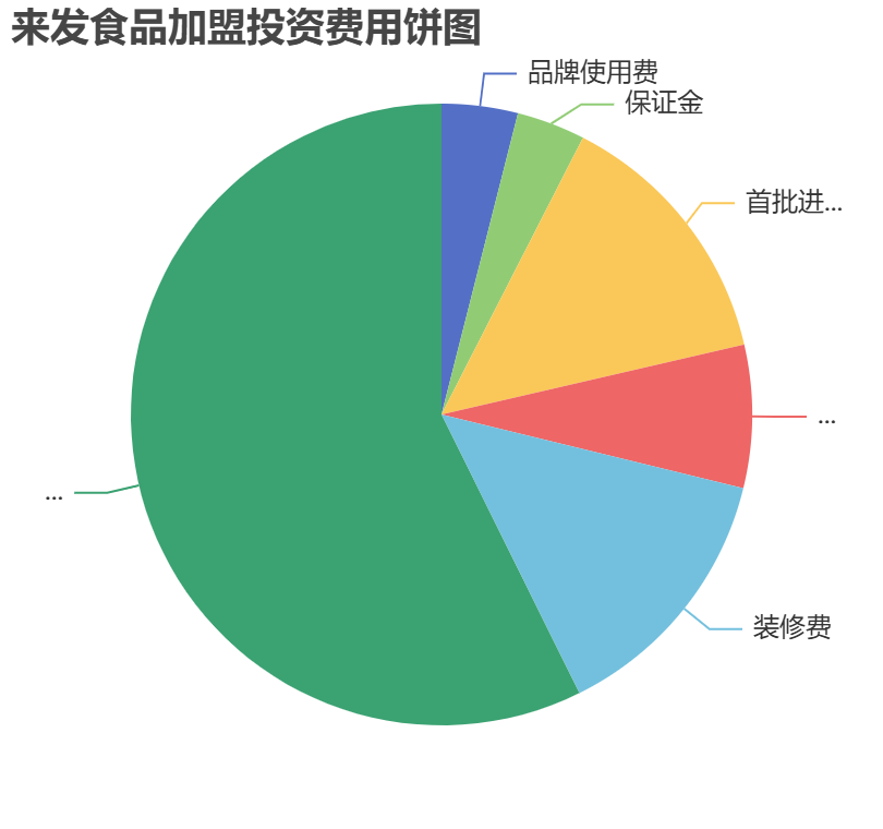 來發食品加盟投資費用餅狀圖表