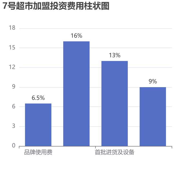 7號超市加盟投資費用柱狀圖表