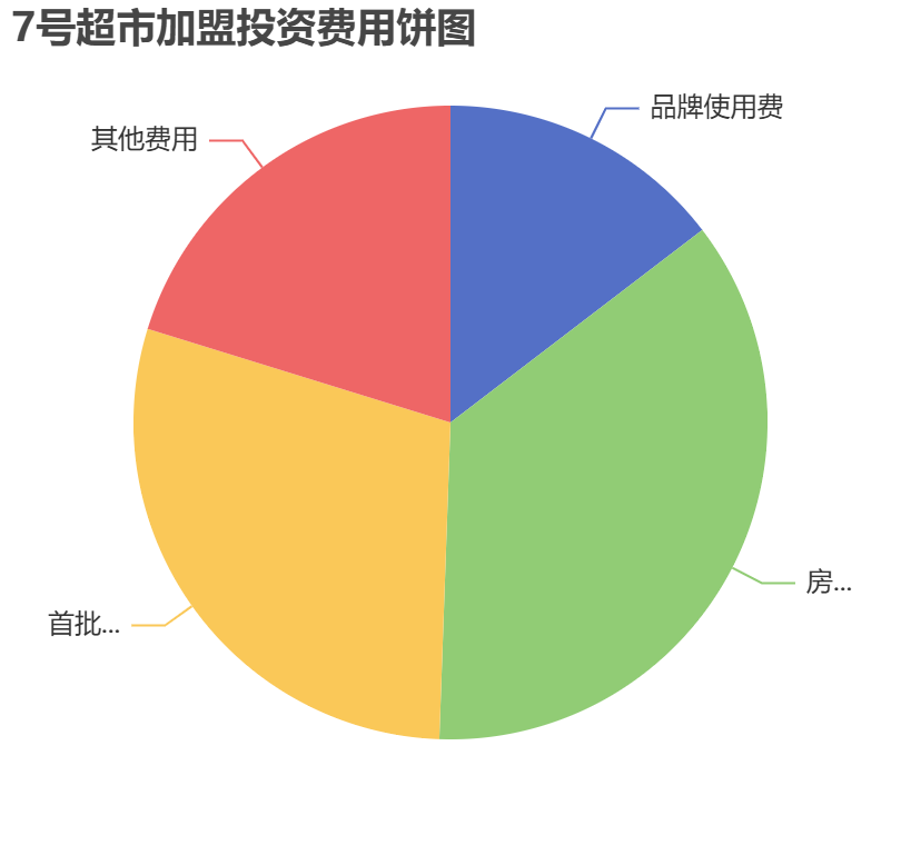 7號超市加盟投資費用餅狀圖表
