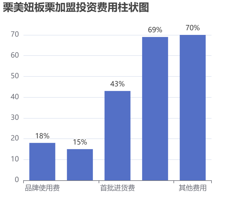栗美妞板栗加盟投資費用柱狀圖表