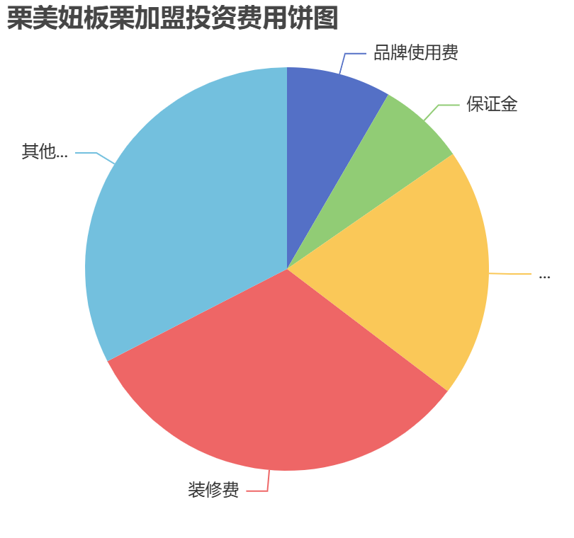 栗美妞板栗加盟投資費用餅狀圖表