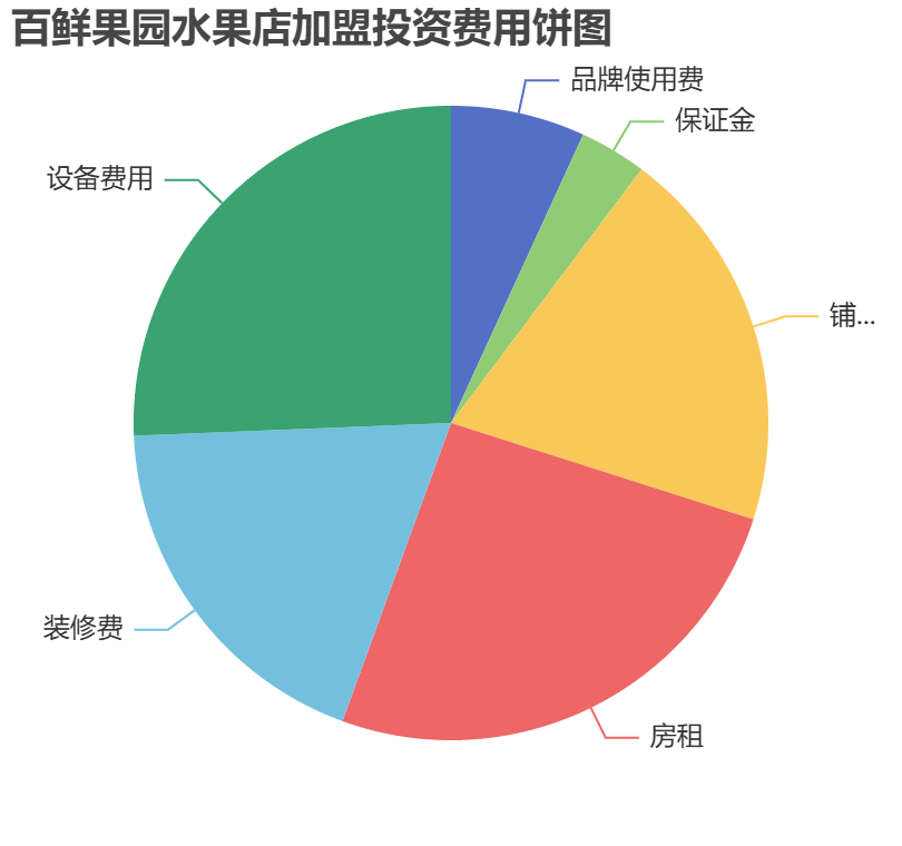 百鮮果園水果店加盟投資費用餅狀圖表