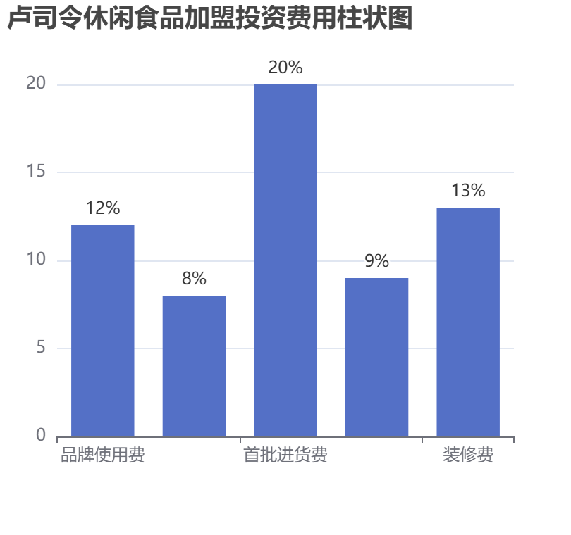盧司令休閑食品加盟投資費用柱狀圖表