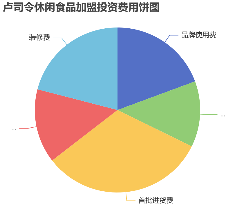 盧司令休閑食品加盟投資費用餅狀圖表