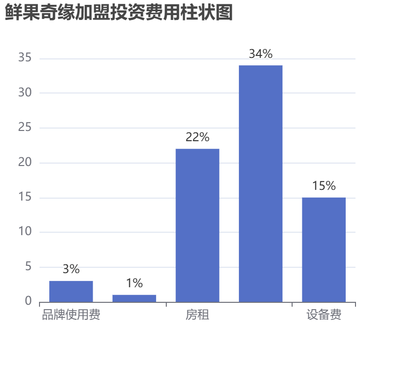 鮮果奇緣加盟投資費用柱狀圖表