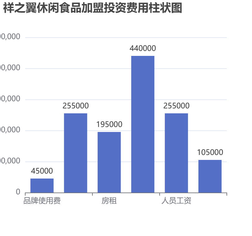 祥之翼休閑食品加盟投資費用柱狀圖表
