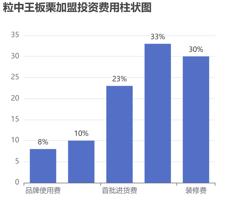 粒中王板栗加盟投資費用柱狀圖表