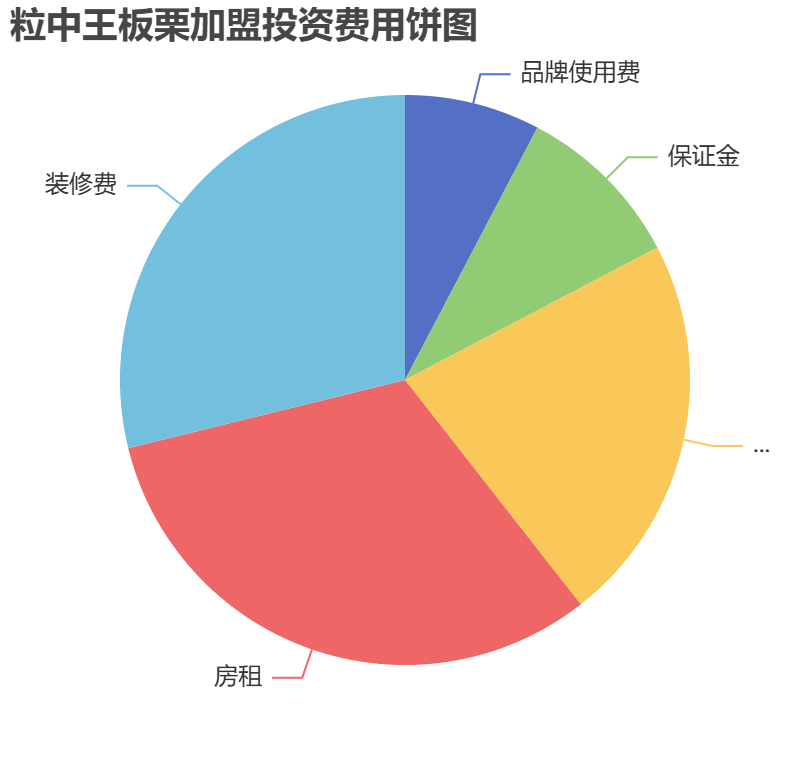 粒中王板栗加盟投資費用餅狀圖表