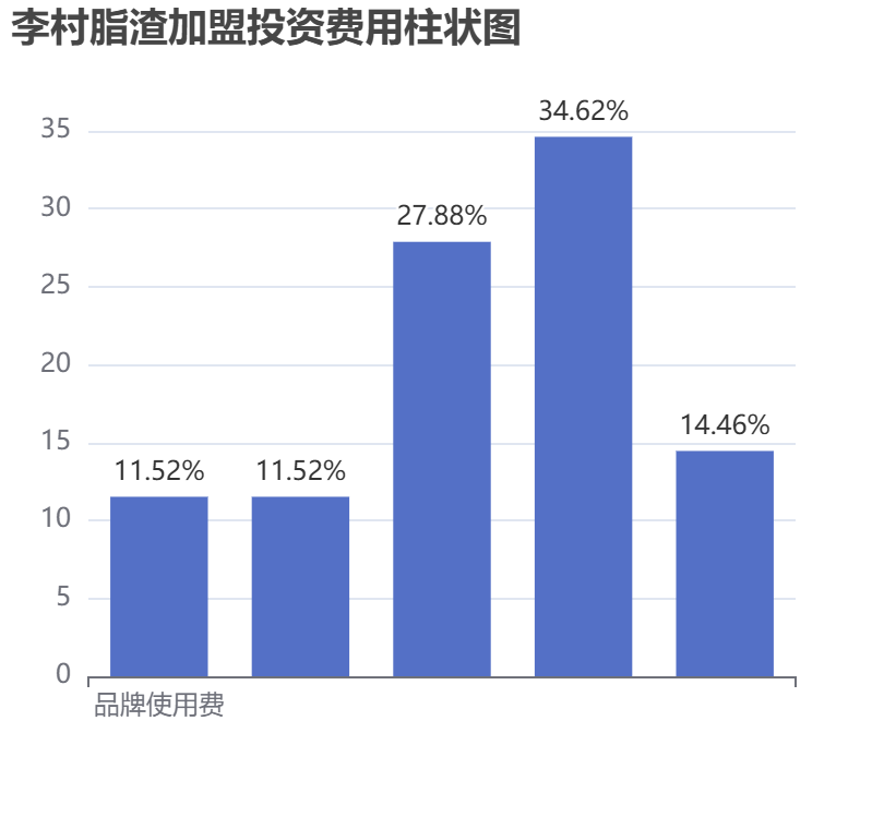 李村脂渣加盟投資費用柱狀圖表