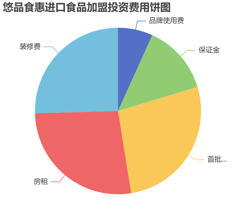 悠品食惠進口食品加盟投資費用餅狀圖表