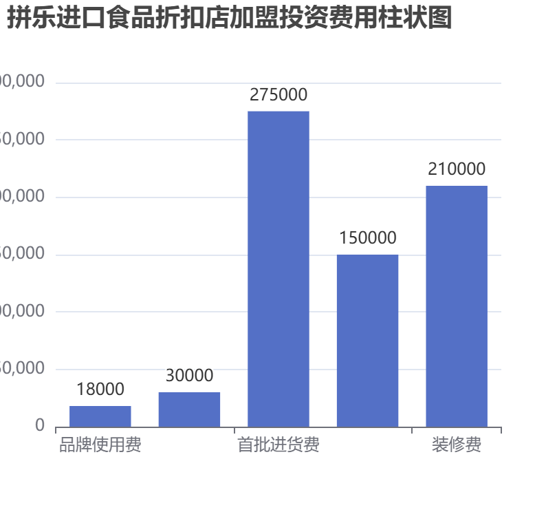 拼樂進口食品折扣店加盟投資費用柱狀圖表