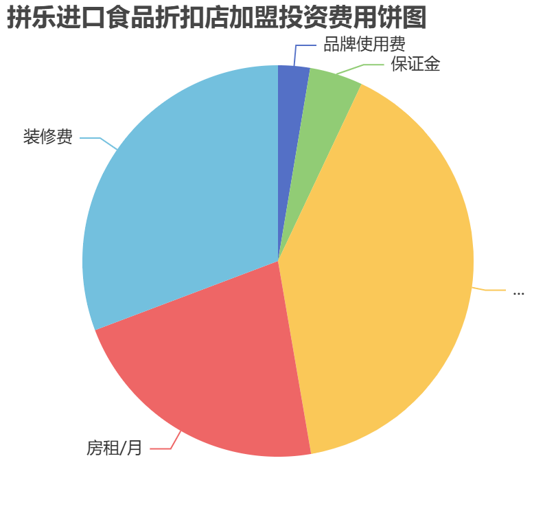 拼樂進口食品折扣店加盟投資費用餅狀圖表