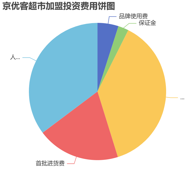 京優客超市加盟投資費用餅狀圖表