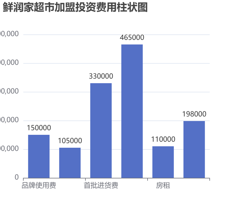 鮮潤家超市加盟投資費用柱狀圖表