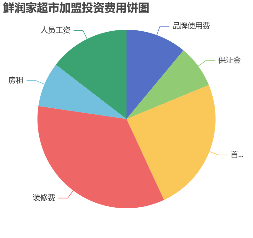 鮮潤家超市加盟投資費用餅狀圖表