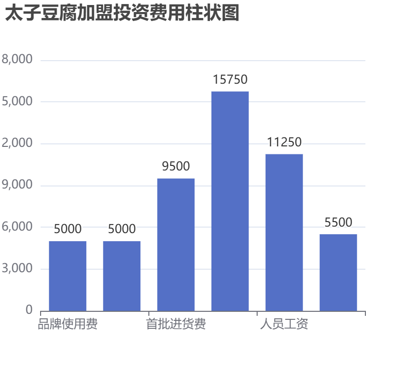 太子豆腐加盟投資費用柱狀圖表
