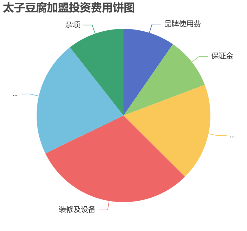 太子豆腐加盟投資費用餅狀圖表