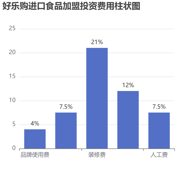 好樂購進口食品加盟投資費用柱狀圖表