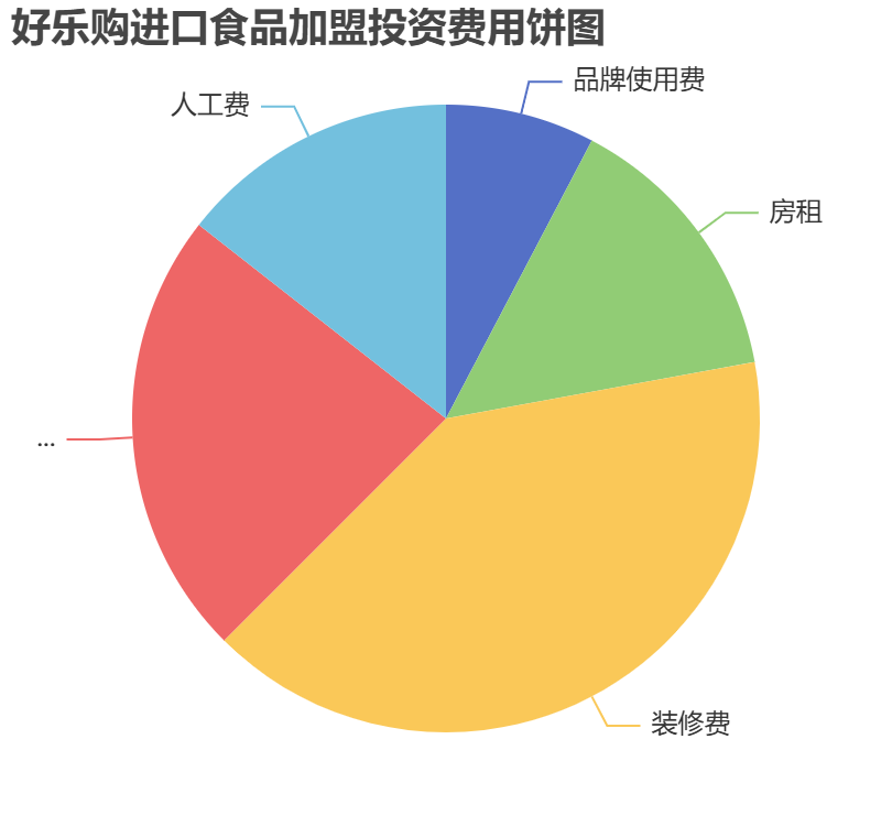 好樂購進口食品加盟投資費用餅狀圖表