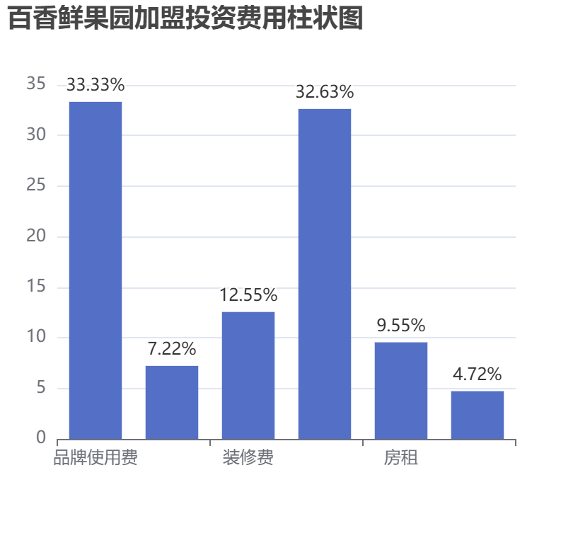 百香鮮果園加盟投資費用柱狀圖表