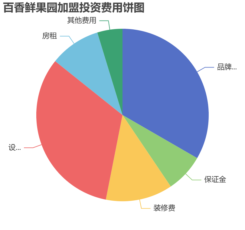 百香鮮果園加盟投資費用餅狀圖表