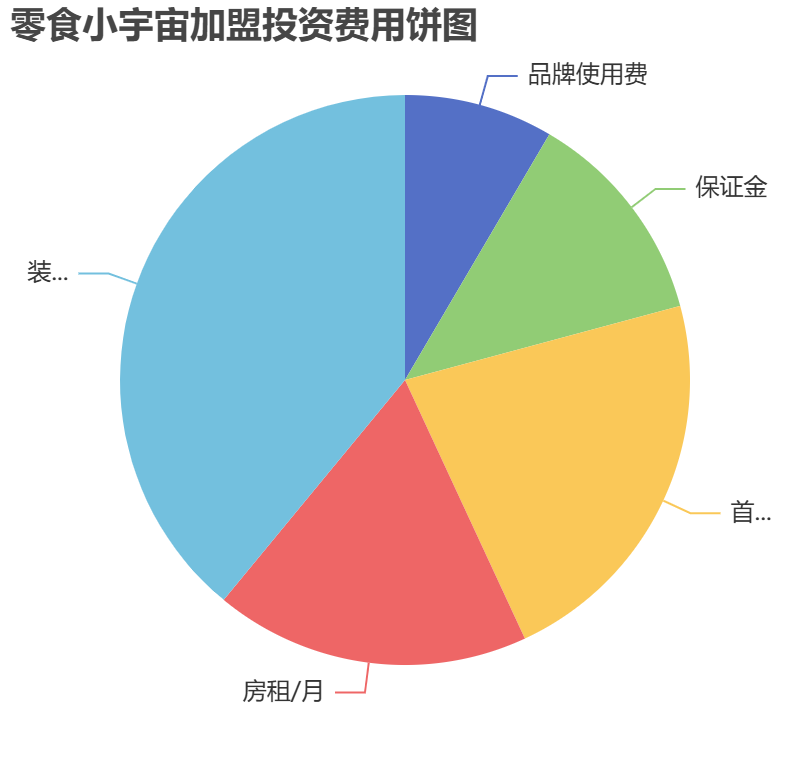 零食小宇宙加盟投資費用餅狀圖表