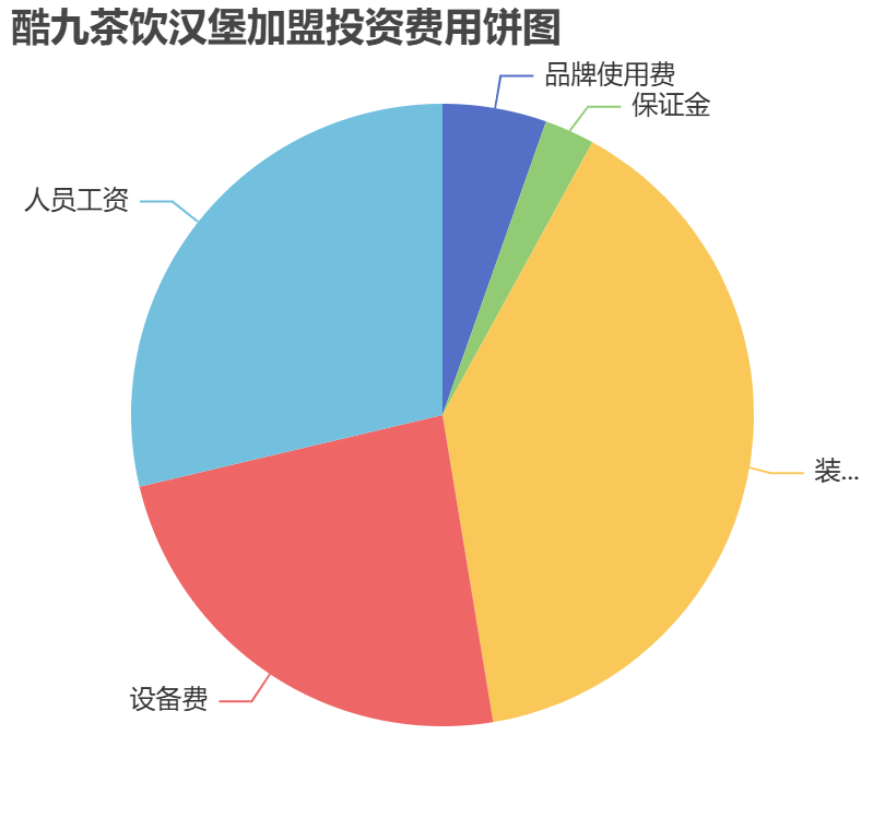 酷九茶飲漢堡加盟投資費用餅狀圖表