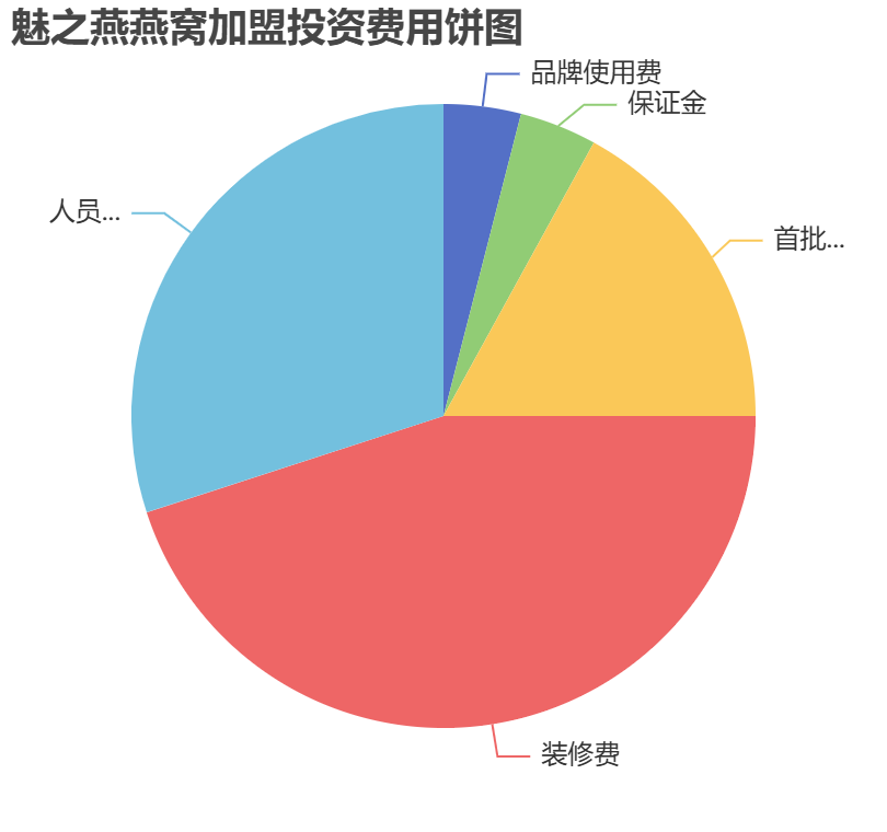 魅之燕燕窩加盟投資費用餅狀圖表