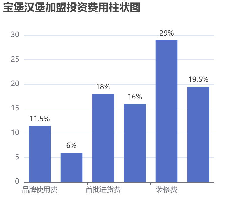 寶堡漢堡加盟投資費用柱狀圖表