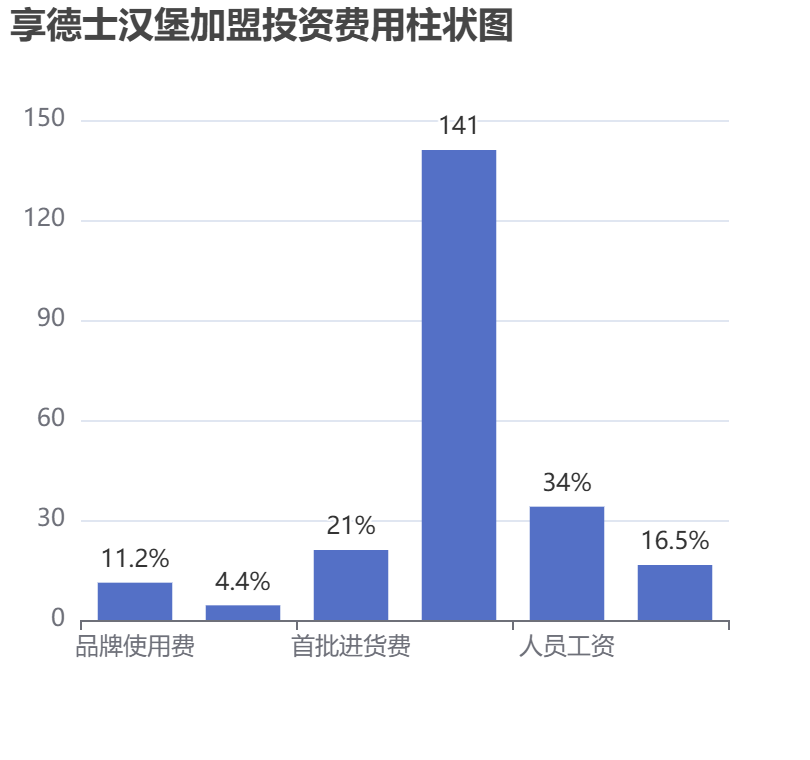 享德士漢堡加盟投資費用柱狀圖表