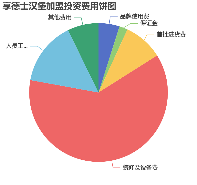 享德士漢堡加盟投資費用餅狀圖表