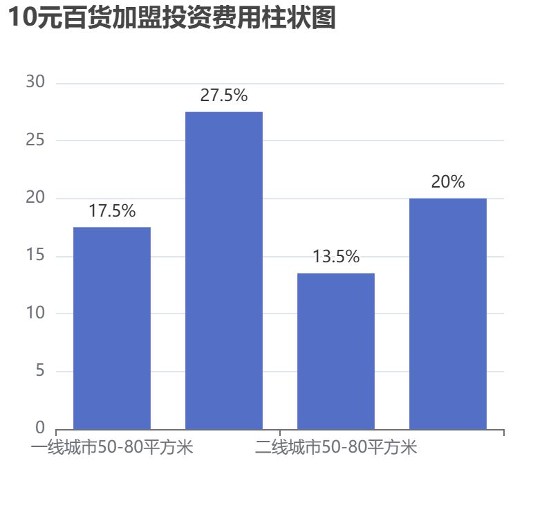 10元百貨加盟投資費用柱狀圖表
