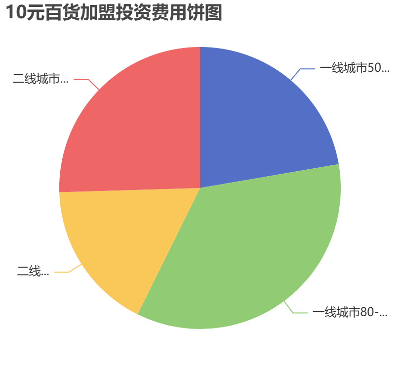 10元百貨加盟投資費用餅狀圖表