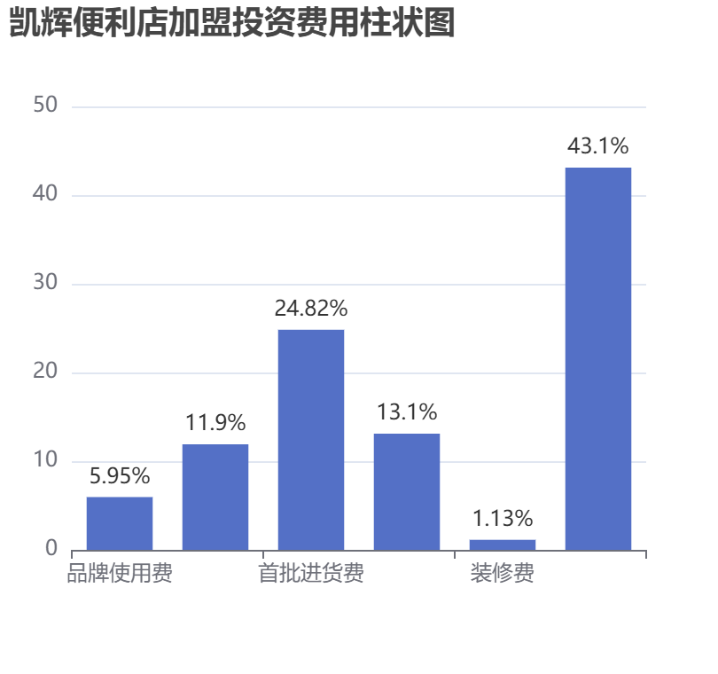 凱輝便利店加盟投資費用柱狀圖表