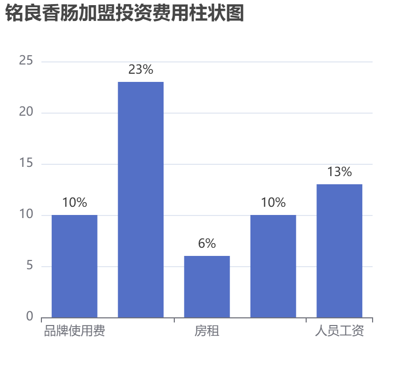銘良香腸加盟投資費用柱狀圖表