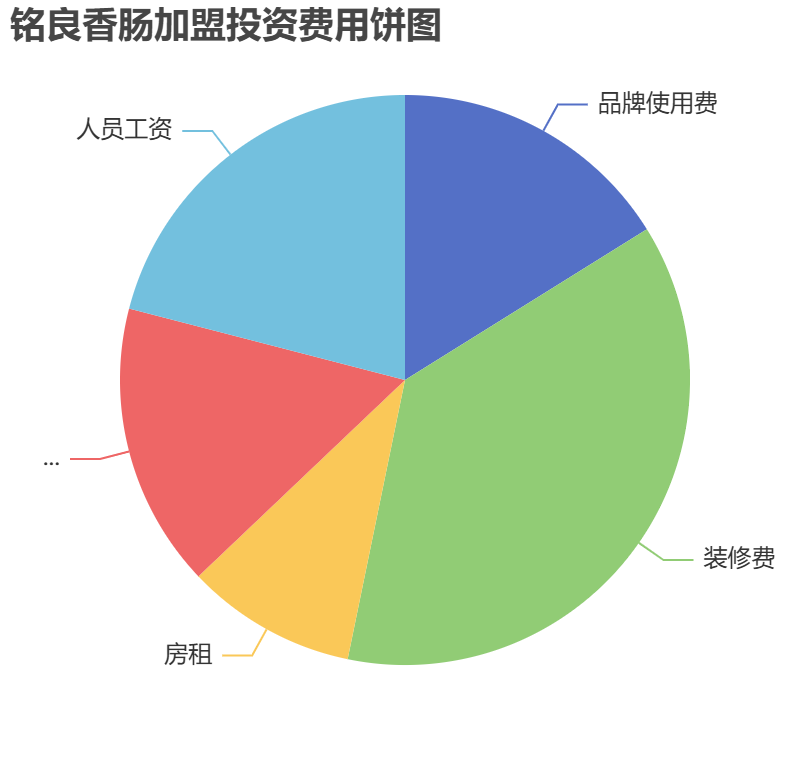 銘良香腸加盟投資費用餅狀圖表