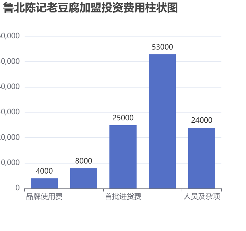 魯北陳記老豆腐加盟投資費用柱狀圖表