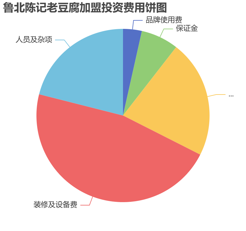 魯北陳記老豆腐加盟投資費用餅狀圖表