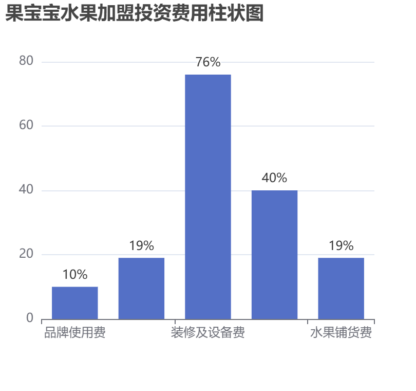 果寶寶水果加盟投資費用柱狀圖表